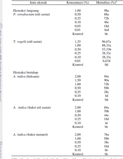 Tabel 3  Pengaruh ekstrak tiga jenis tumbuhan terhadap mortalitas nimfa P. marginatus dengan metode residu pada tabung gelas 