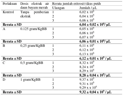 Tabel 1. Rata-rata jumlah eritrosit selama 20 hari pemberian ekstrak bayam merah 