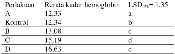 Tabel 5. Hasil anava untuk rata-rata kadar hemoglobin pada tikus putih 