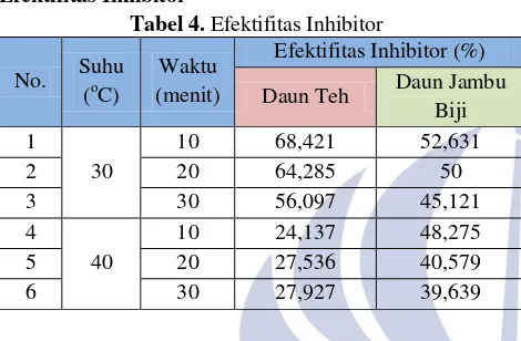 Tabel 4. Efektifitas Inhibitor 