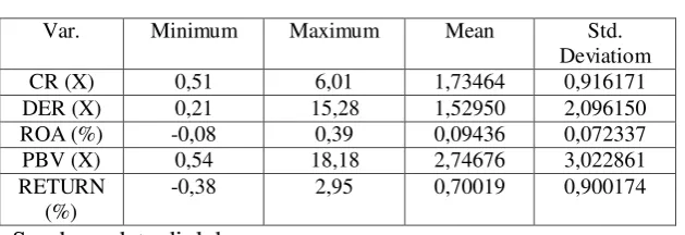 Tabel 1 Hasil Analisis Deskriptif 