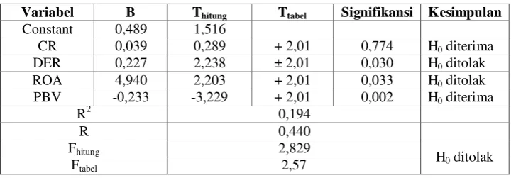 Tabel 2 Hasil Pengujian Hipotesis