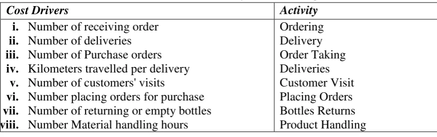 Table 1: Cost Drivers in Activity-Based Costing 