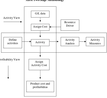 ABM Two-Stage MethodologyGambar 3  
