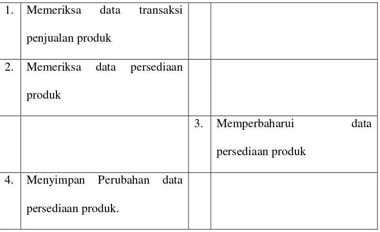 Tabel 4.5 Tabel skenario use case Pembuatan Laporan Persediaan Produk 