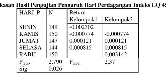 Tabel 2 Ringkasan Hasil Pengujian Pengaruh Hari Perdagangan Indeks LQ 45 