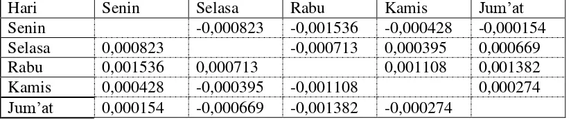 Tabel 7. Rata-rata Return Saham Harian Indeks STI 