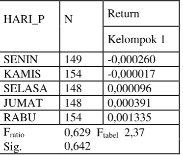 Tabel 8. Ringkasan Hasil Pengujian Pengaruh Hari Perdagangan Indeks STI 