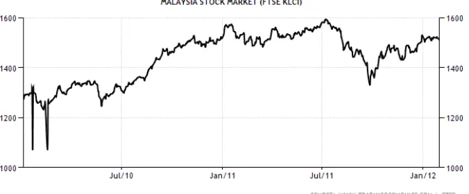 Gambar 1.1 PERGERAKAN JCI INDONESIA STOCK MARKET 