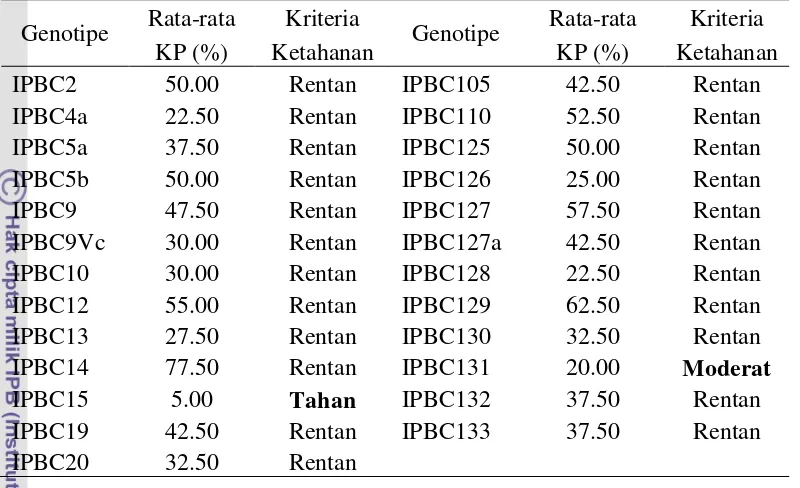 Tabel 13  Ketahanan beberapa genotipe cabai terhadap penyakit  antraknosa yang disebabkan oleh C