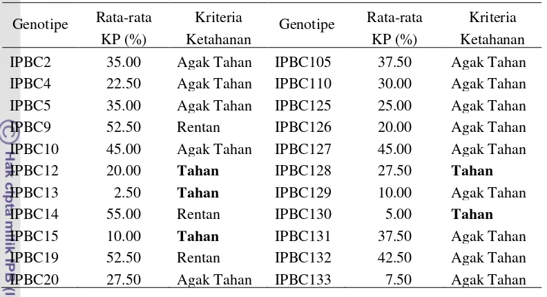 Tabel 14 Ketahanan beberapa genotipe cabai terhadap penyakit phytophthora  yang disebabkan oleh Phytophthora capsici LEONIAN isolat TG01 
