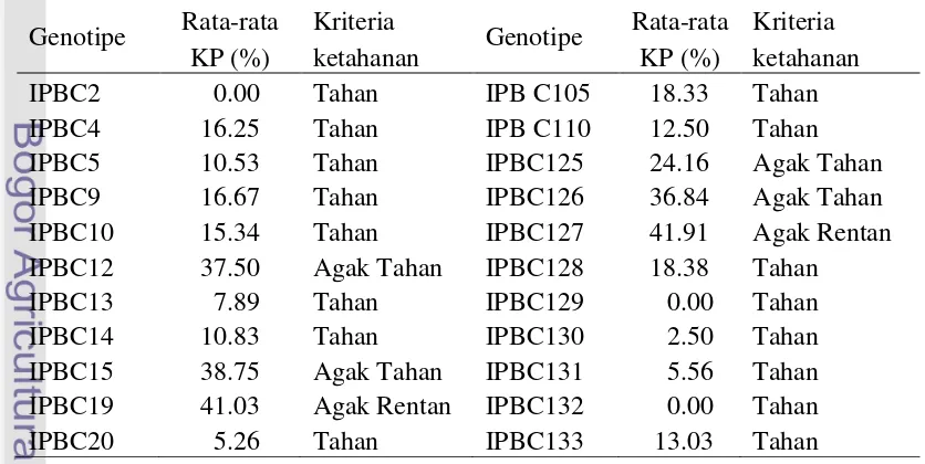 Tabel 15  Ketahanan beberapa genotipe cabai terhadap penyakit layu bakteri yang 