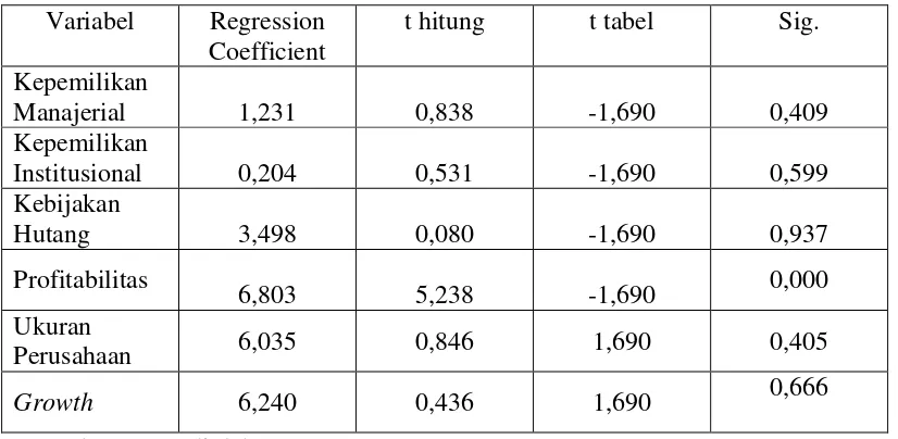 Tabel 2 Hasil Analisis Regresi 