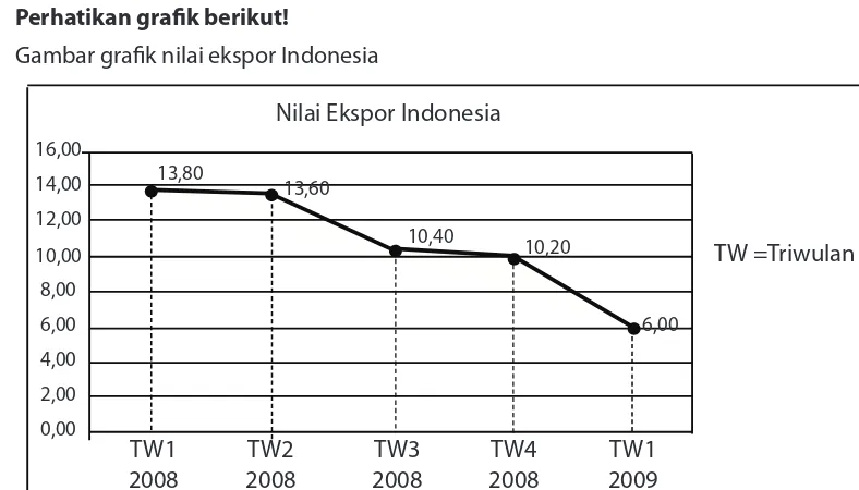 Gambar grafik nilai ekspor Indonesia