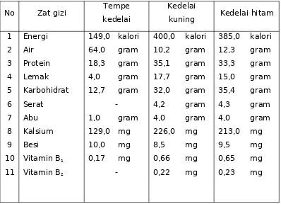 Tabel 2. Komposisi asam amino tempe kedelai (mg/gr nitrogen total)