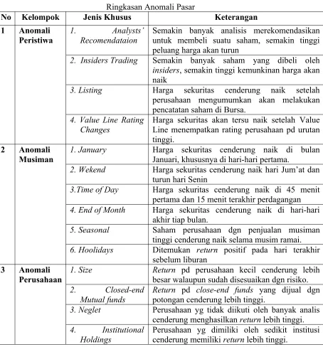 Tabel 3.Ringkasan Anomali Pasar
