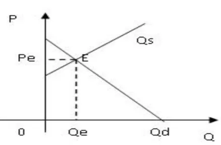 Gambar 1. 1 Kurva keseimbangan pasar