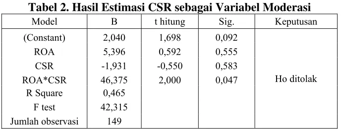 Tabel 2. Hasil Estimasi CSR sebagai Variabel Moderasi 