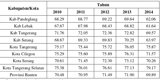 Tabel 4-1 Data IPM Provinsi Banten 