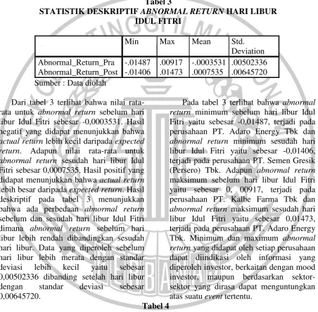 STATISTIK DESKRIPTIF Tabel 3 ABNORMAL RETURN HARI LIBUR 