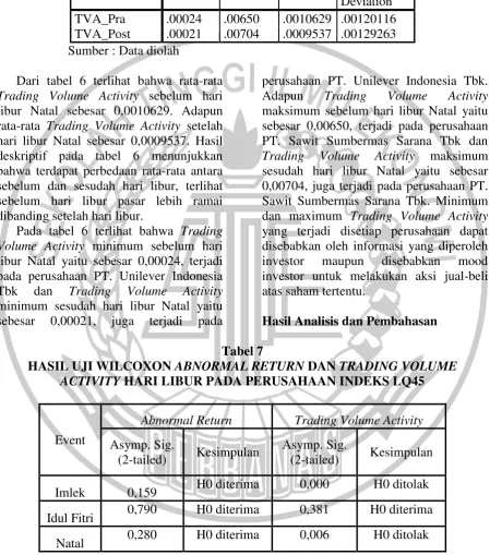 HASIL UJI WILCOXON Tabel 7 ABNORMAL RETURN DAN TRADING VOLUME 