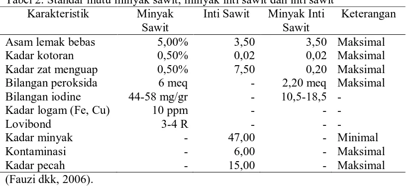 Tabel 2. Standar mutu minyak sawit, minyak inti sawit dan inti sawit Karakteristik Minyak Inti Sawit Minyak Inti 