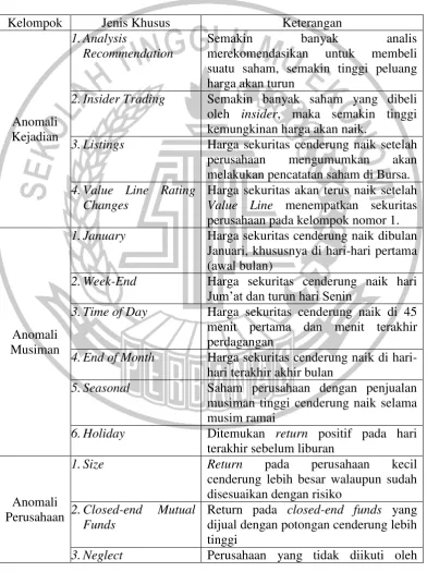 JENIS Tabel 2.2 – JENIS ANOMALI PASAR 