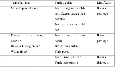 Tabel 2.2. klasifikasi ikterus  