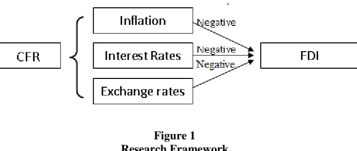 Figure 1 Research Framework 