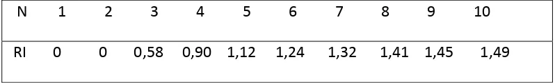 Tabel 3.2. Random Index (RI) 