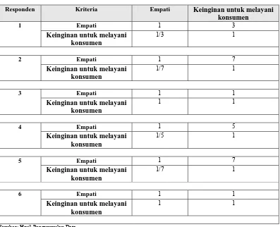 Tabel 5.4. Matriks Perbandingan Berpasangan Terhadap Kriteria 