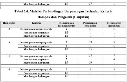 Tabel 5.5. Matriks Perbandingan Berpasangan Terhadap Kriteria 