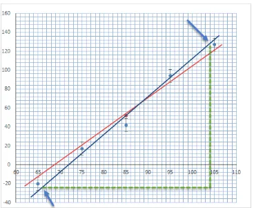 Gambar 3: Cara manual menentukan gradien garis
