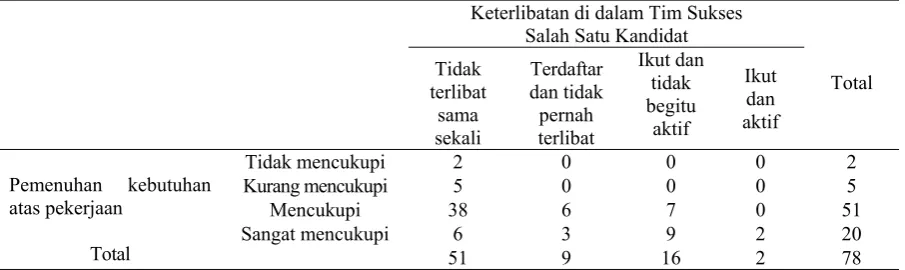 Tabel 12. Hubungan Jawaban Responden atas Item Pertanyaan Pemenuhan Kebutuhan atas Pekerjaan 