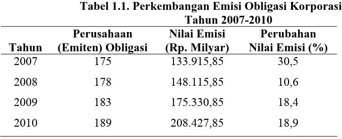 Tabel 1.1. Perkembangan Emisi Obligasi Korporasi Tahun 2007-2010 