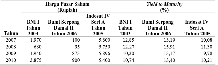 Tabel 1.4. Perkembangan Harga Pasar Saham dan Yield to MaturityTahun 2007-2010 Harga Pasar Saham 
