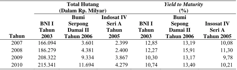 Tabel 1.5. Perkembangan Total Hutang dan Yield to MaturityTahun 2007-2010 Total Hutang  