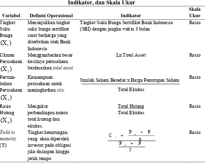Tabel 3.2. Operasionalisasi Variabel: Definisi Operasional,  Indikator, dan Skala Ukur   