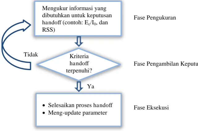 Gambar 2.1 Prosedur Handoff 