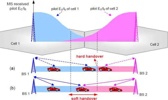 Gambar 2.2 (a) Hard Handoff (b) Soft handoff 