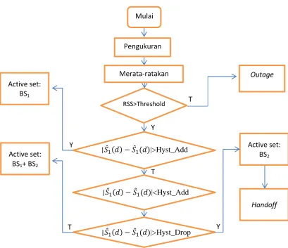 Gambar 2.7 Flowchart handoff berbasis kuat sinyal dengan threshold dan hysteresis. 