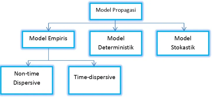 Gambar 3.1 Pembagian model propagasi 