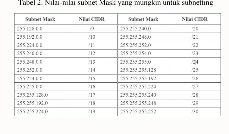 Tabel 2. Nilai-nilai subnet Mask yang mungkin untuk subnetting