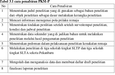 Tabel 3.1 cara penafsiran PKM-P 
