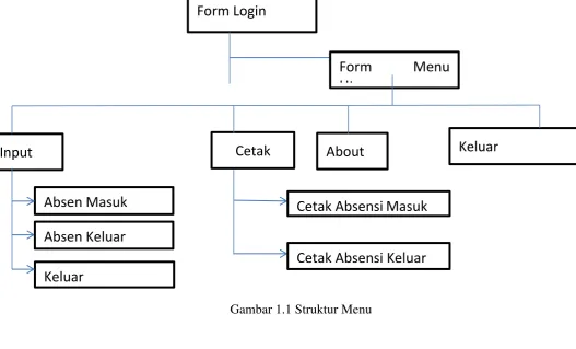 Gambar 1.1 Struktur Menu 