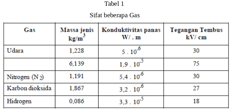 Tabel 1    Sifat beberapa Gas