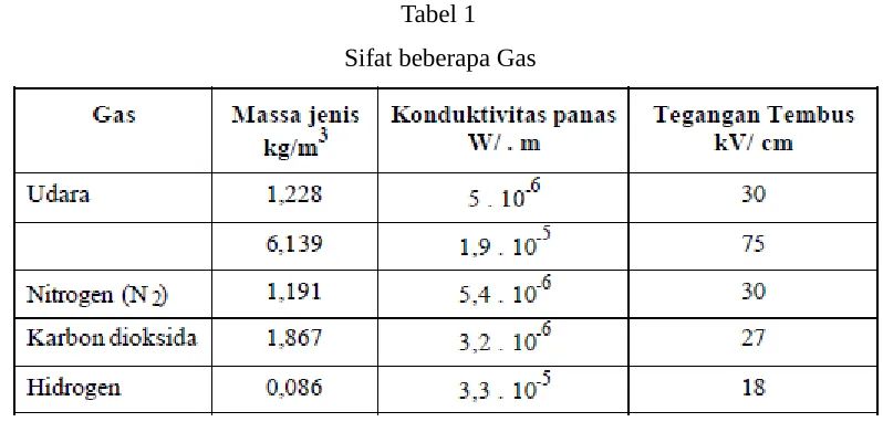 Tabel 1    Sifat beberapa Gas