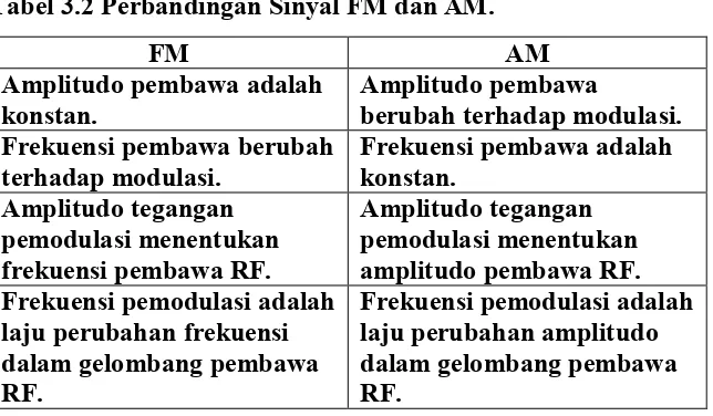 Tabel 3.2 Perbandingan Sinyal FM dan AM. 