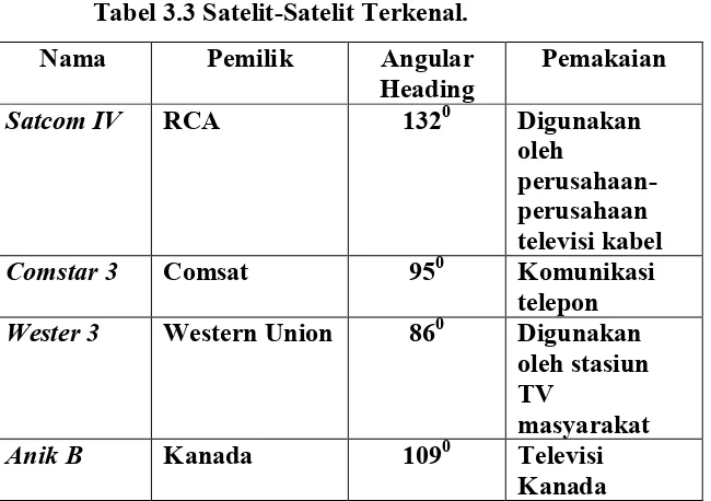 Tabel 3.3 Satelit­Satelit Terkenal. 