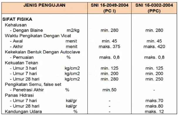 Tabel 2.4 Standar Fisika Semen